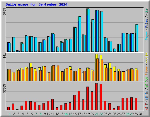 Daily usage for September 2024