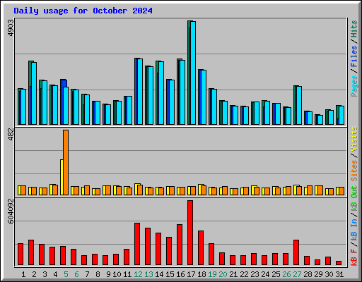 Daily usage for October 2024