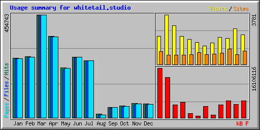 Usage summary for whitetail.studio